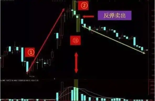 仓位管理_交易策略_洗盘形态