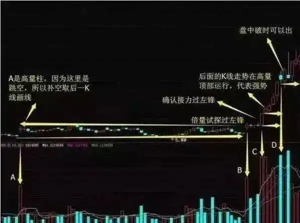仓位管理_洗盘形态_交易策略