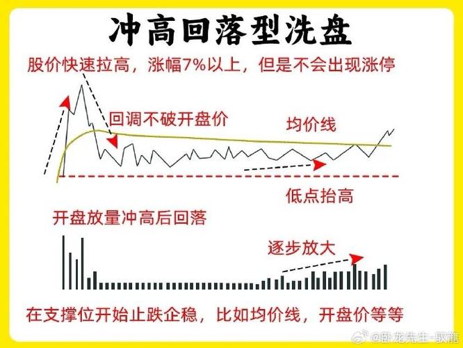 仓位管理_洗盘形态_交易策略