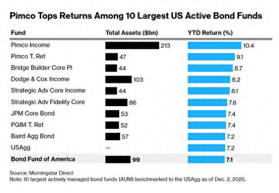 Pimco美国国债投资策略_美国债券市场数据_Pimco收益基金业绩分析
