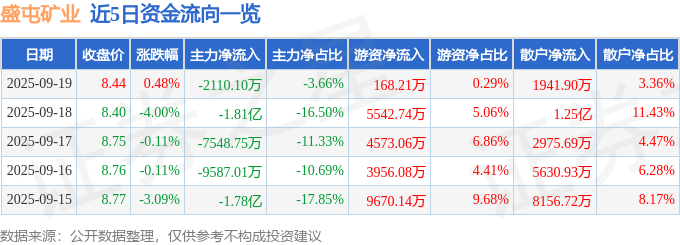 盛屯矿业2025年资金流向分析_主力资金净流出分析_盛屯矿业股票