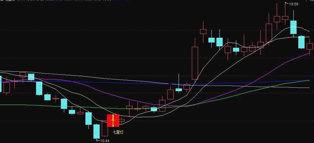 七星灯K线形态解析_七星策略_咸亨国际七星灯形态