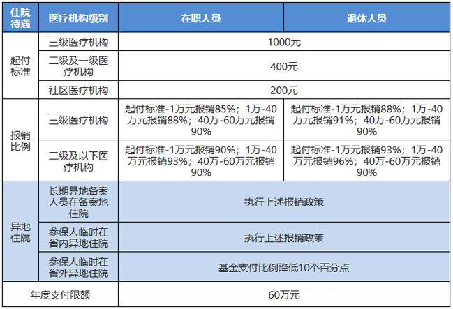 慢性病门诊补偿新规：不设起付线，报销不低于50%