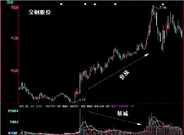 成交量指标分析_成交量技术要点详解_股票的量价关系怎么解读