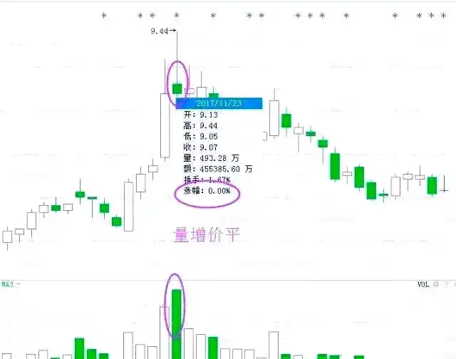 成交量指标分析_成交量技术要点详解_股票的量价关系怎么解读