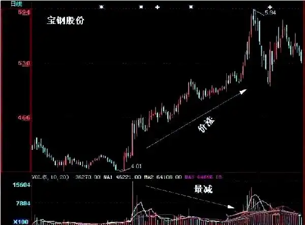 股票的量价关系怎么解读_成交量指标分析_成交量技术要点详解