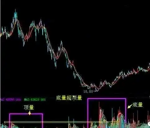 成交量技术要点详解_成交量指标分析_股票的量价关系怎么解读