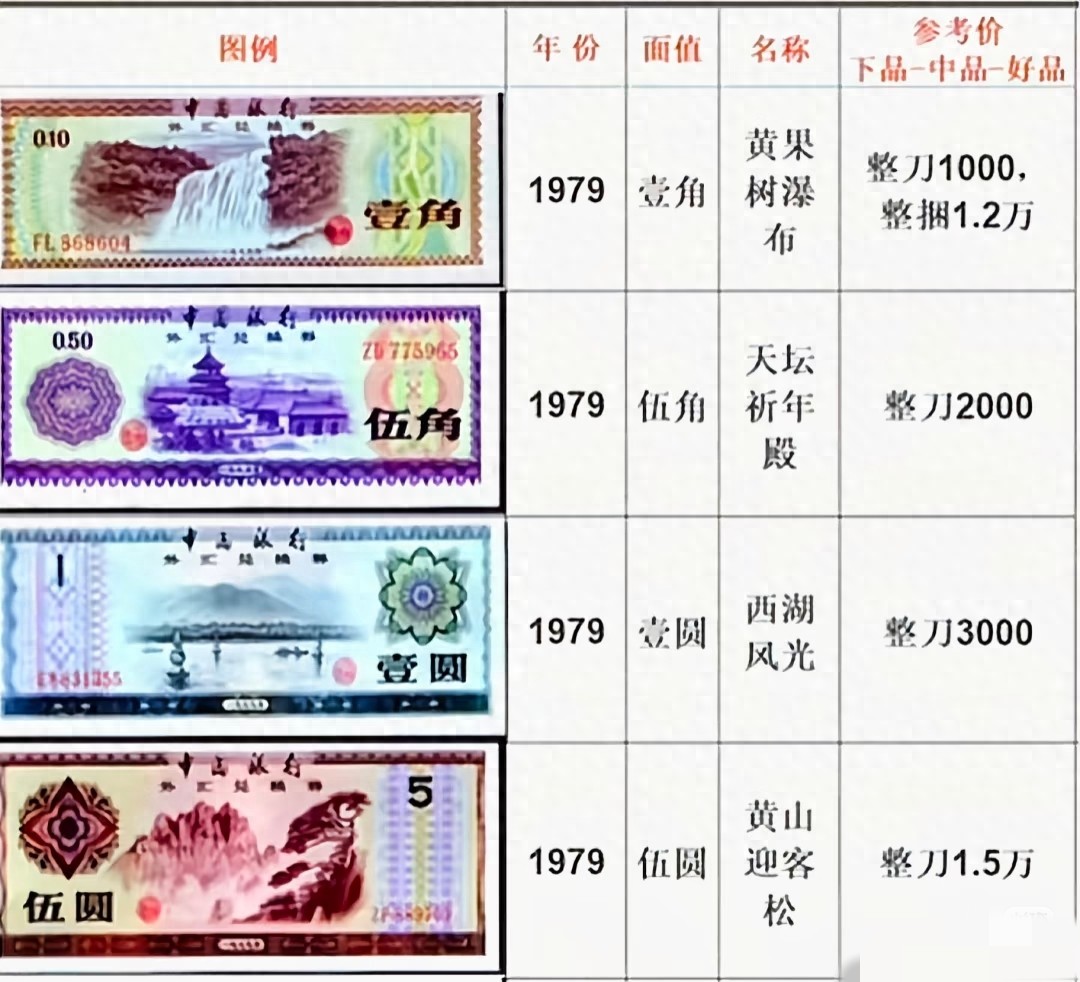 2025外汇券市场价格特点及趋势分析（含1979年版）