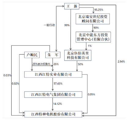江特电机新主揭晓，神秘公司3.15亿入主
