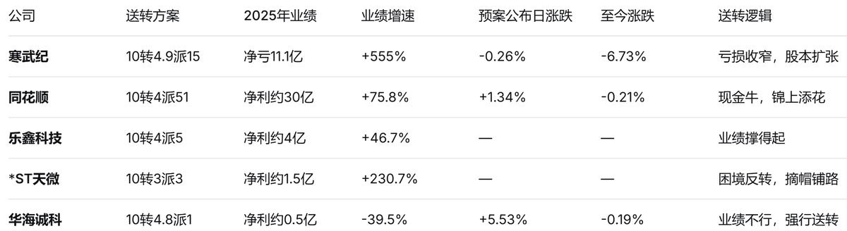 高送转2026行情分析_真分红与数字游戏辨析_2026年高送转股票一览表